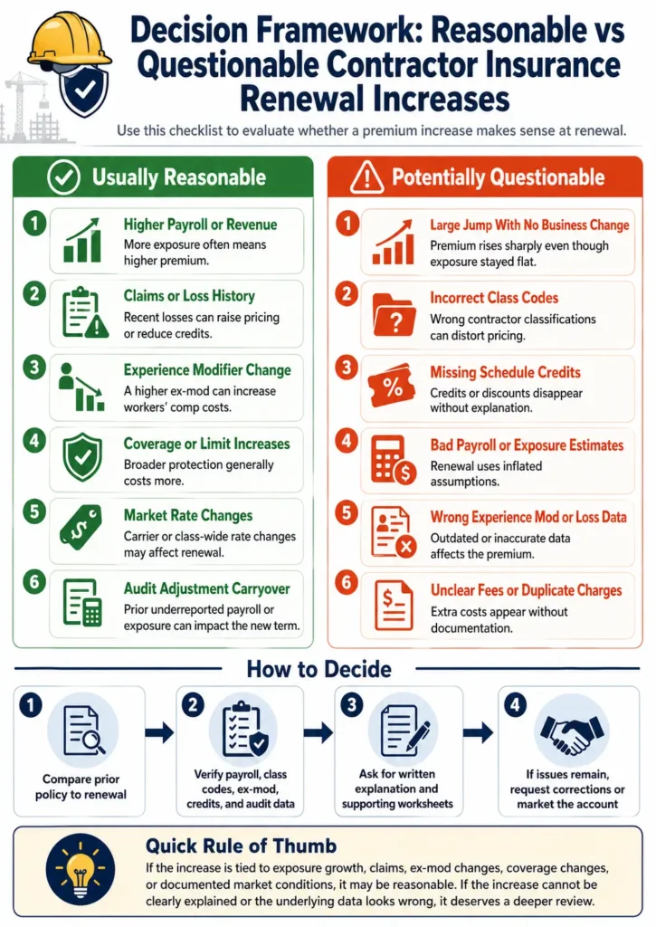 Decision framework infographic for California contractor insurance renewal increases, with an Usually Reasonable column (higher payroll, claims or loss history, experience modifier change, coverage or limit increases, market rate changes, audit adjustment carryover) and a Potentially Questionable column (large jump with no business change, incorrect class codes, missing schedule credits, bad payroll estimates, wrong experience mod or loss data, unclear fees or duplicate charges), plus a How to Decide step flow and a Quick Rule of Thumb