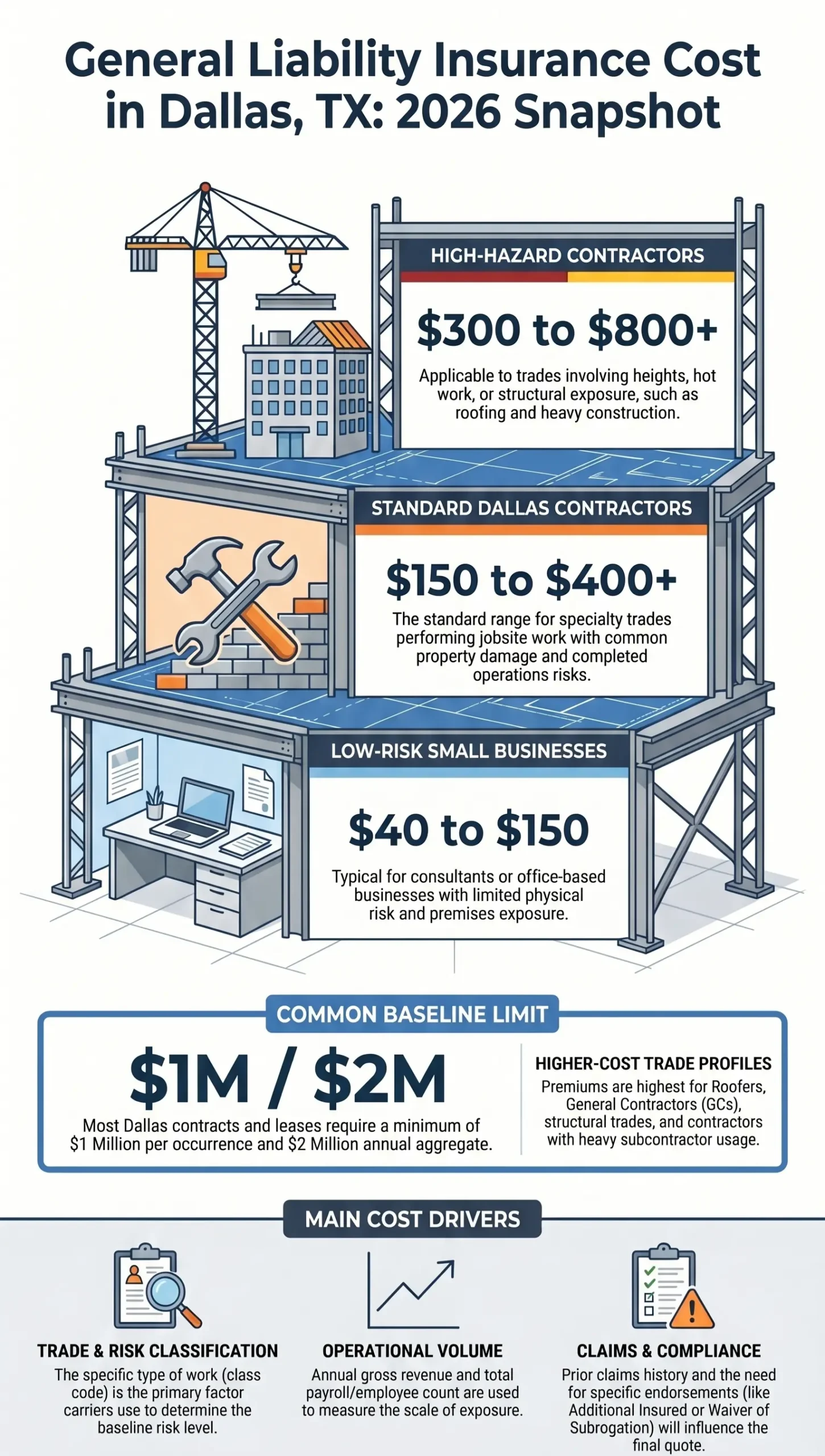 Dallas TX general liability insurance cost snapshot for contractors in 2026