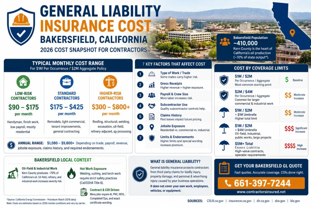 General Liability Insurance Cost Bakersfield CA: 2026 Guide