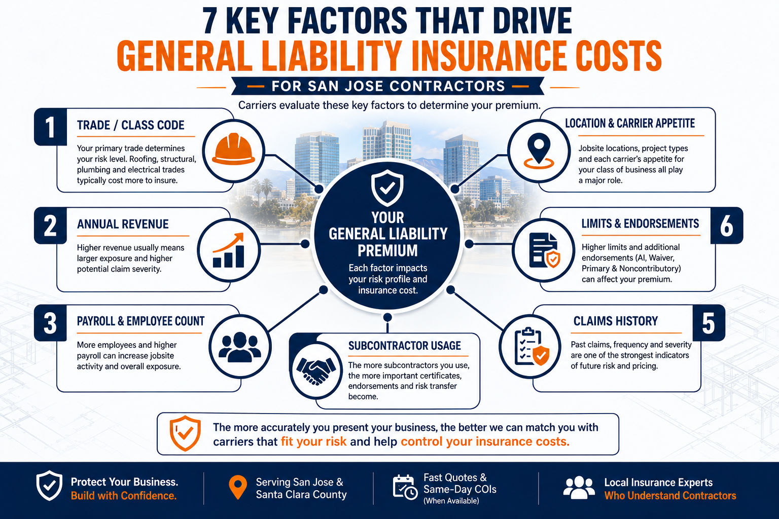 General Liability Rate Calculation General Liability Insurance Cost San Jose CA: 2026 Guide