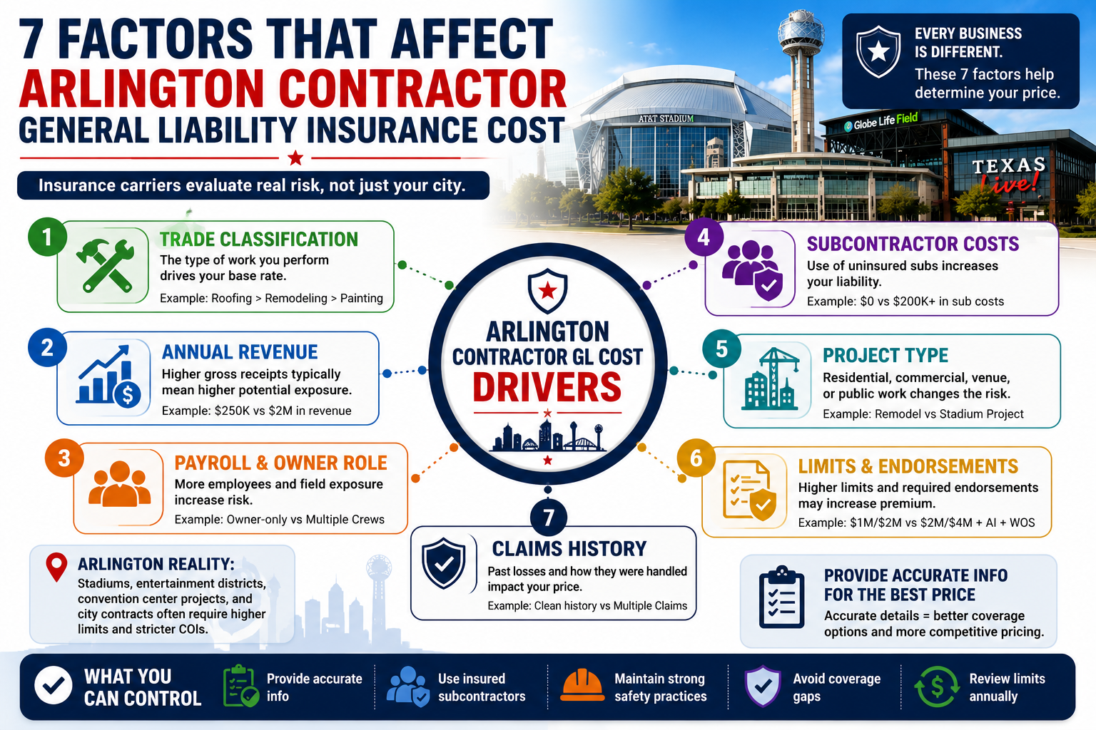 general-liability-insurance-cost-arlington-tx-cost-drivers