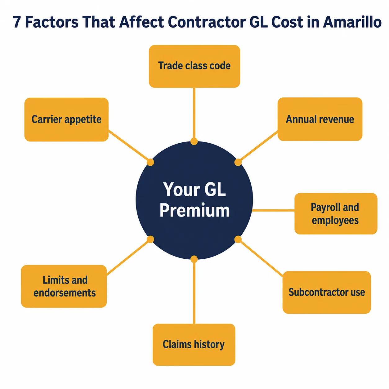 Diagram of the seven factors that affect contractor general liability insurance cost in Amarillo, Texas: trade class code, annual revenue, payroll and employees, subcontractor use, claims history, limits and endorsements, and carrier appetite