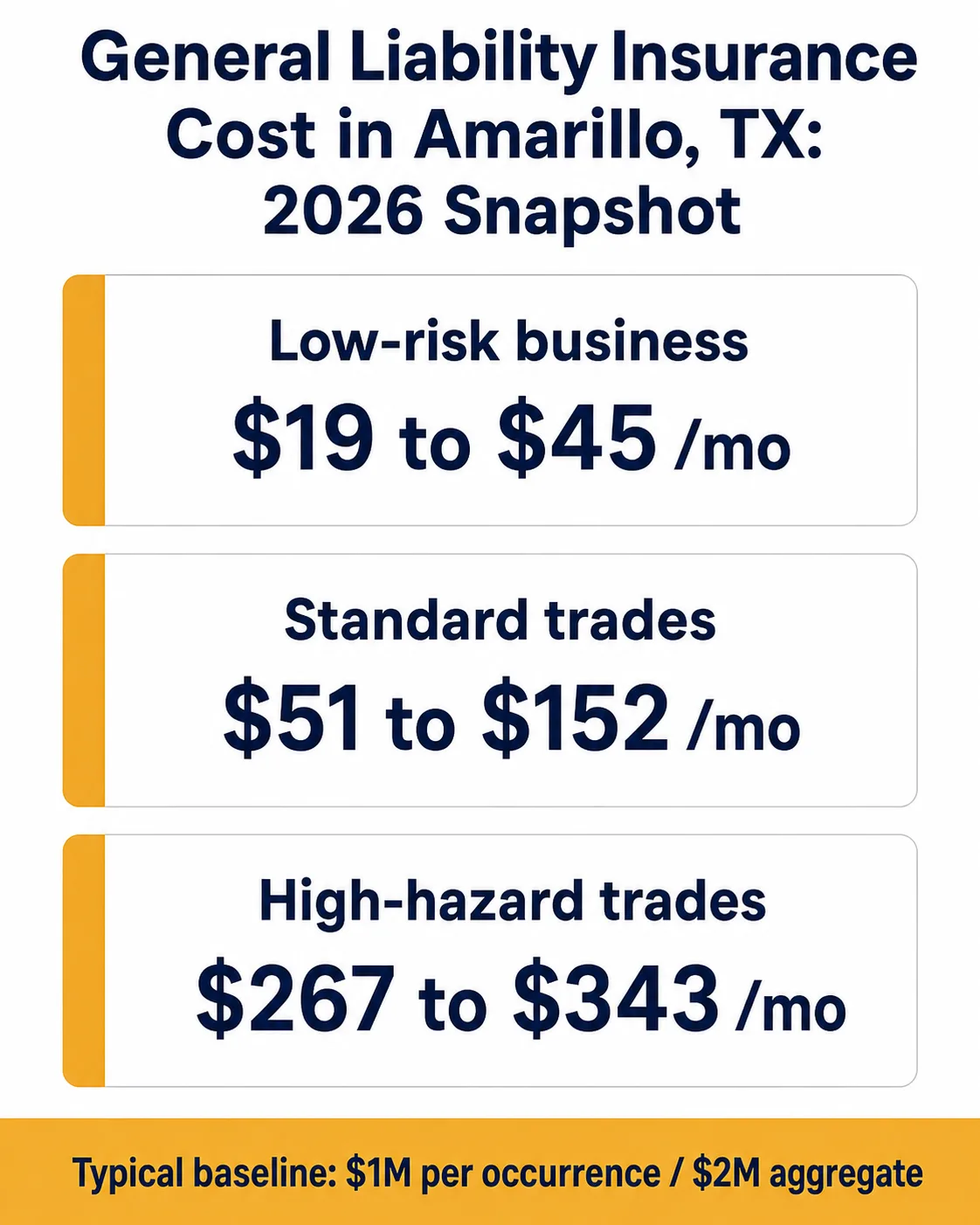 Snapshot of 2026 general liability insurance costs for Amarillo, Texas contractors: low-risk businesses $19 to $45 per month, standard trades $51 to $152 per month, high-hazard trades $267 to $343 per month