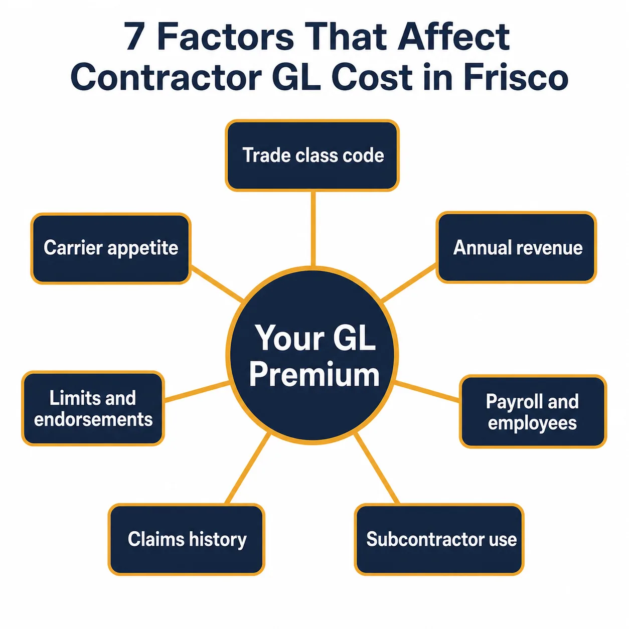 Seven factors carriers use to price general liability insurance for Frisco contractors