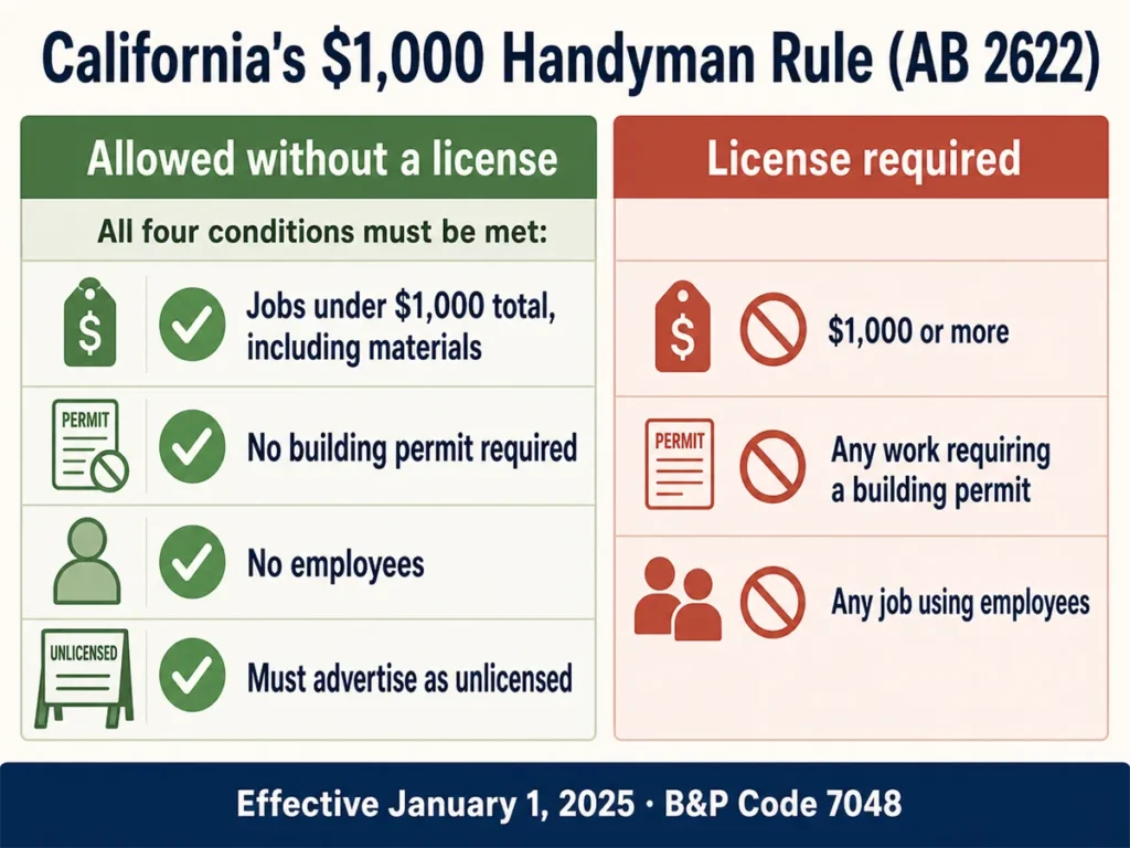 California 1,000 dollar minor work exemption, the four conditions that must all be true